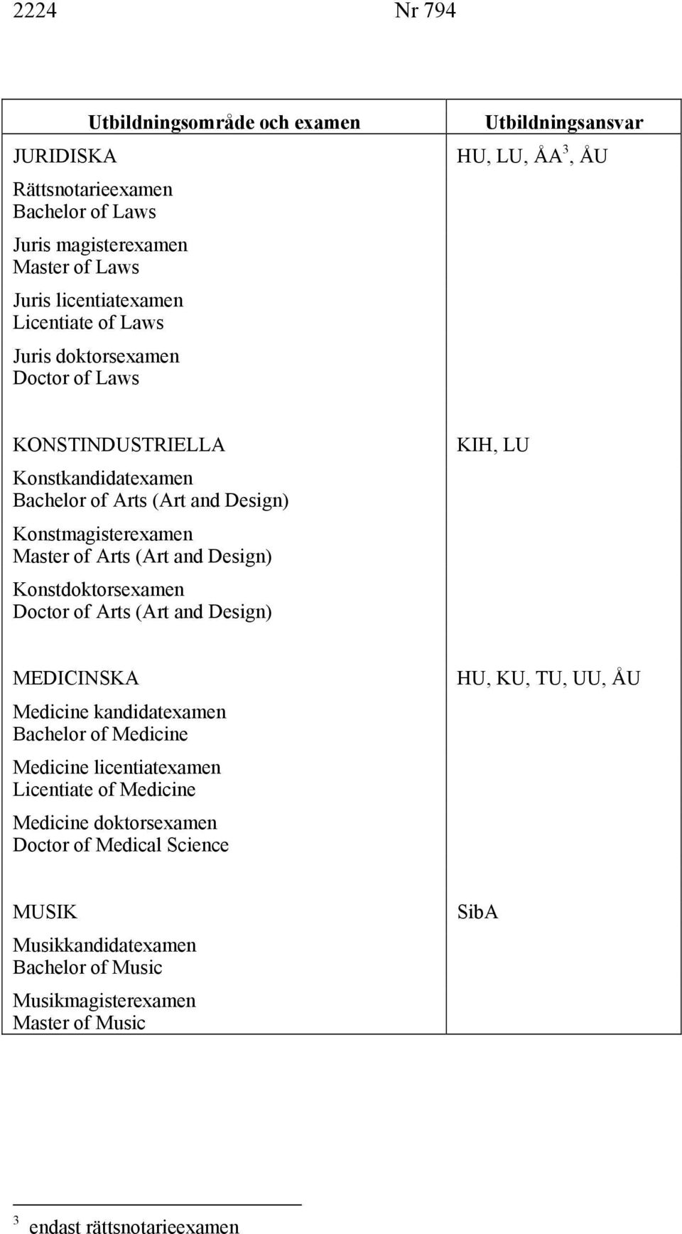 Konstdoktorsexamen Doctor of Arts (Art and Design) KIH, LU MEDICINSKA Medicine kandidatexamen Bachelor of Medicine Medicine licentiatexamen Licentiate of