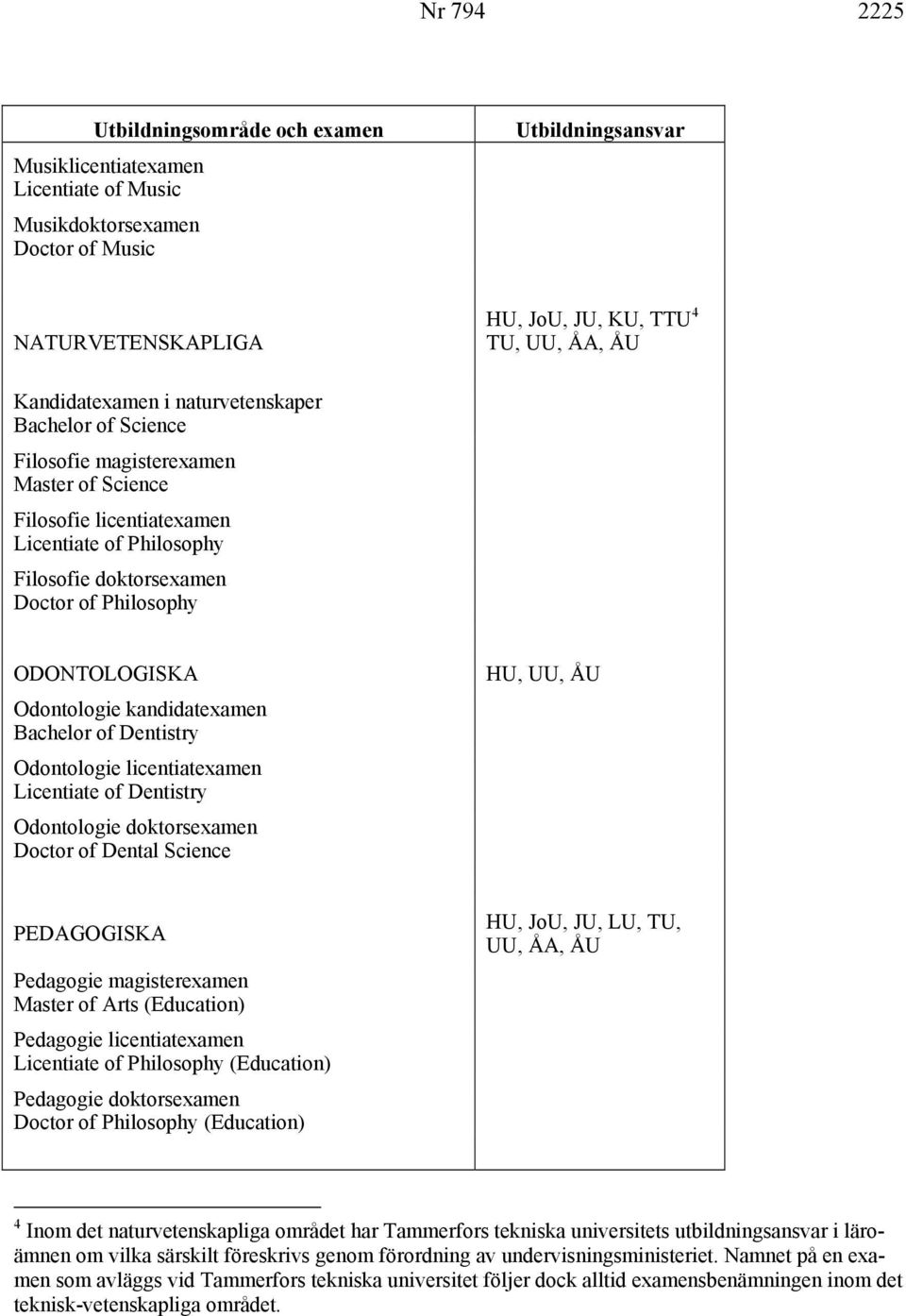 Dentistry Odontologie licentiatexamen Licentiate of Dentistry Odontologie doktorsexamen Doctor of Dental Science HU, UU, ÅU PEDAGOGISKA Pedagogie magisterexamen Master of Arts (Education) Pedagogie