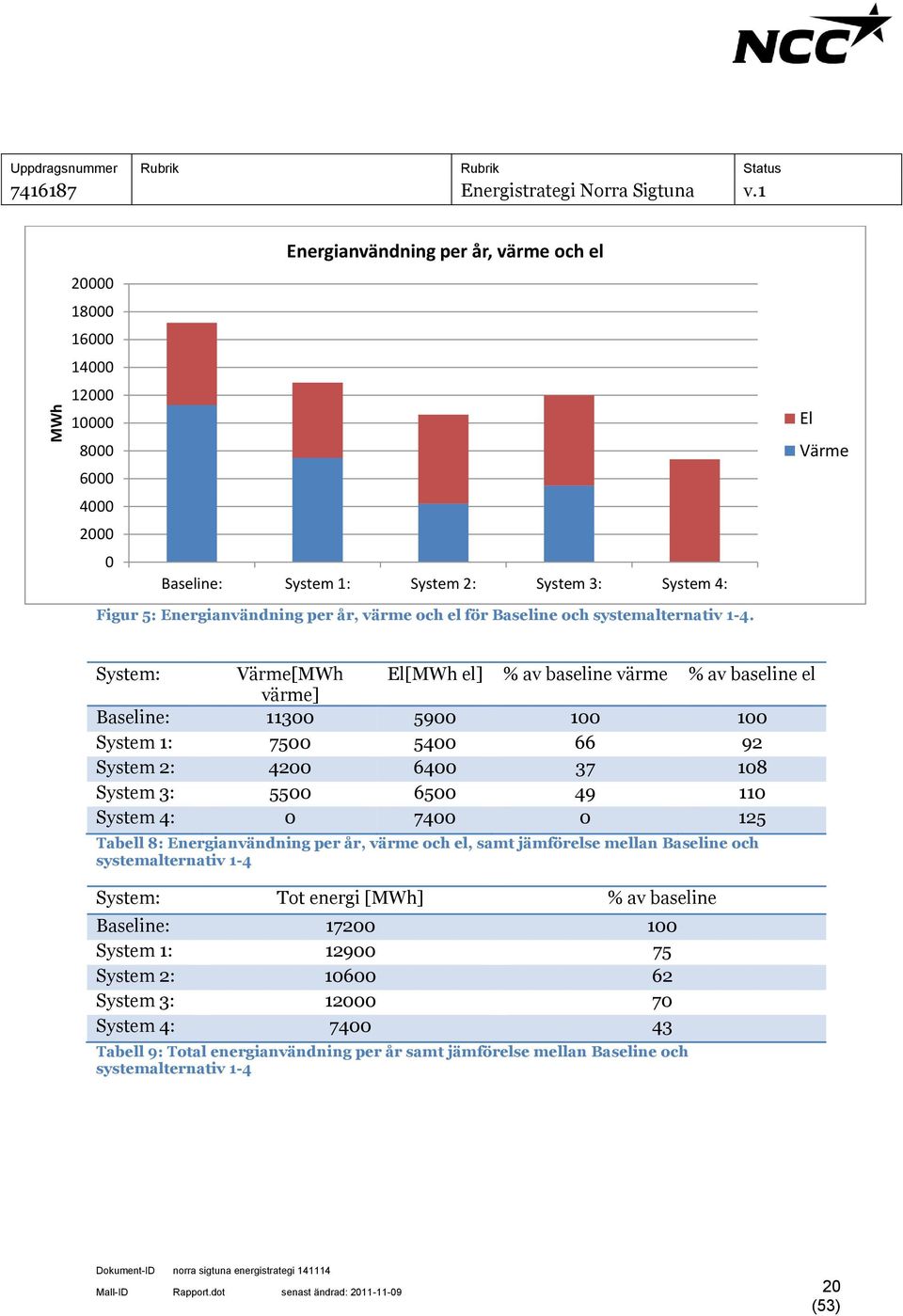 System: Värme[MWh El[MWh el] % av baseline värme % av baseline el värme] Baseline: 11300 5900 100 100 System 1: 7500 5400 66 92 System 2: 4200 6400 37 108 System 3: 5500 6500 49 110 System 4: 0 7400