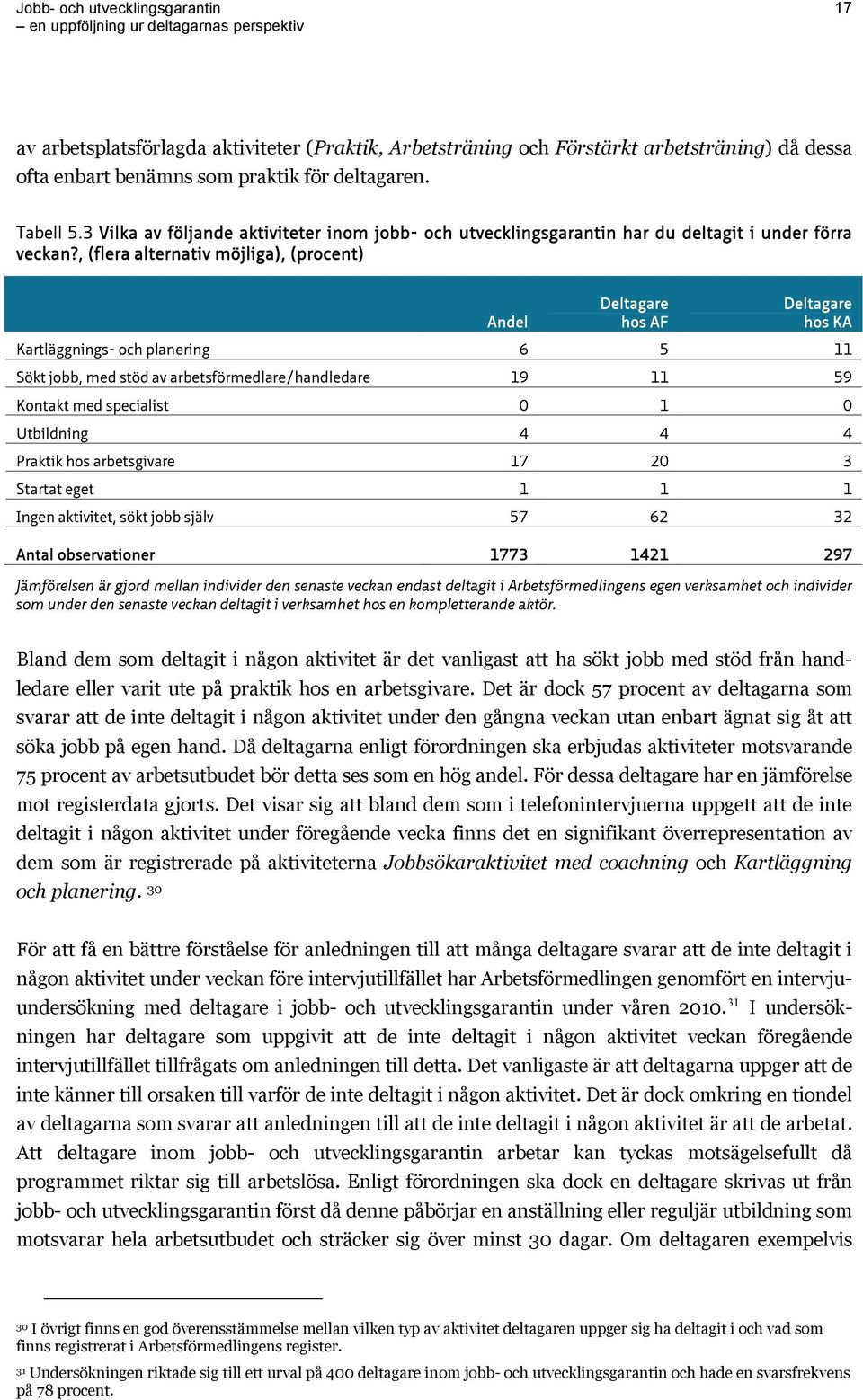 , (flera alternativ möjliga), (procent) Andel Deltagare hos AF Deltagare hos KA Kartläggnings- och planering 6 5 11 Sökt jobb, med stöd av arbetsförmedlare/handledare 19 11 59 Kontakt med specialist