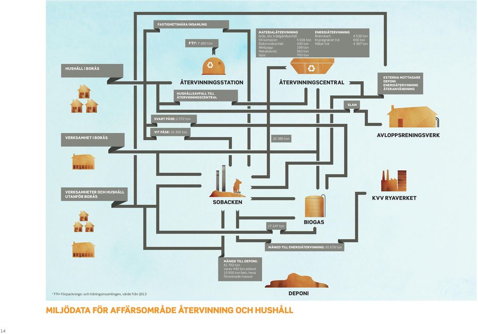 DEPONI ENERGIÅTERVINNING ÅTERANVÄNDNING SLAM SVART PÅSE: 2 572 ton VERKSAMHET I BORÅS VIT PÅSE: 16 300 ton 20 380 ton AVLOPPSRENINGSVERK VERKSAMHETER OCH HUSHÅLL UTANFÖR BORÅS SOBACKEN KVV RYAVERKET