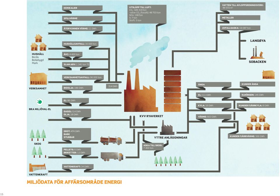 BIOOLJA: 186 GWh 314 GWh ÅNGA KUNDER ÅNGA EL: 111 GWh ELBÖRSEN: 145 GWh EL: 86 GWh BRA MILJÖVAL-EL GASOL: 0,4 GWh OLJA: 18 GWh KVV RYAVERKET KYLA: 16 GWh VÄRME: 663 GWh KUNDER FJÄRRKYLA: 8 GWh