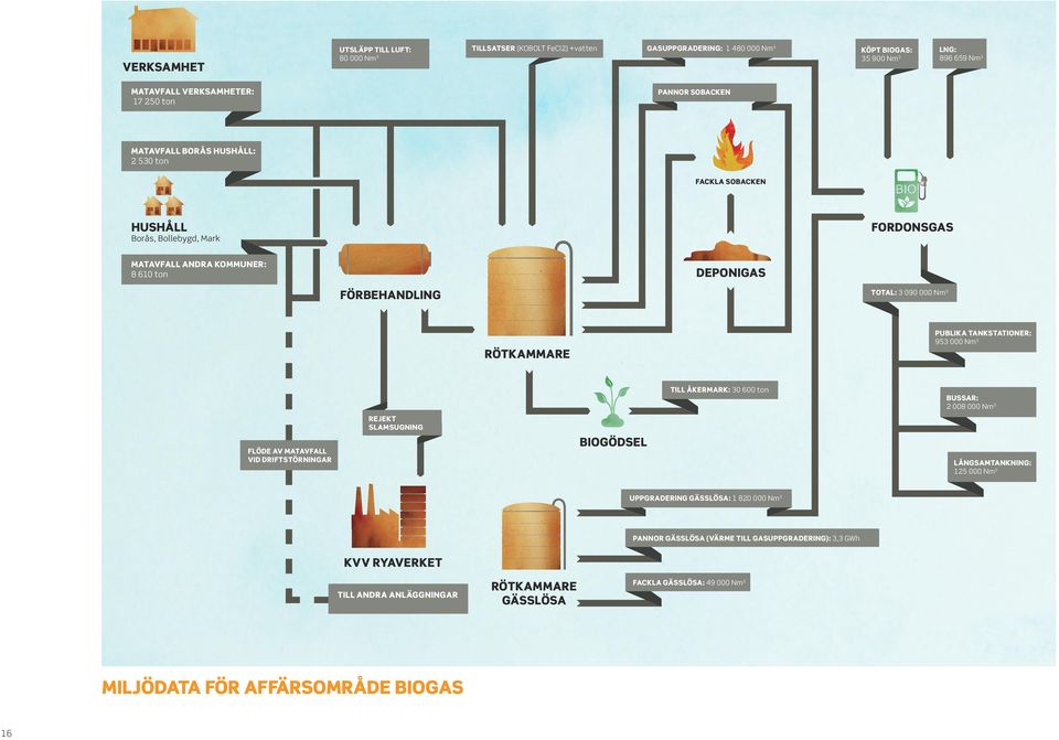 PUBLIKA TANKSTATIONER: 953 000 Nm 3 TILL ÅKERMARK: 30 600 ton BUSSAR: 2 008 000 Nm 3 FLÖDE AV MATAVFALL VID DRIFTSTÖRNINGAR REJEKT SLAMSUGNING BIOGÖDSEL LÅNGSAMTANKNING: 125 000 Nm 3 UPPGRADERING