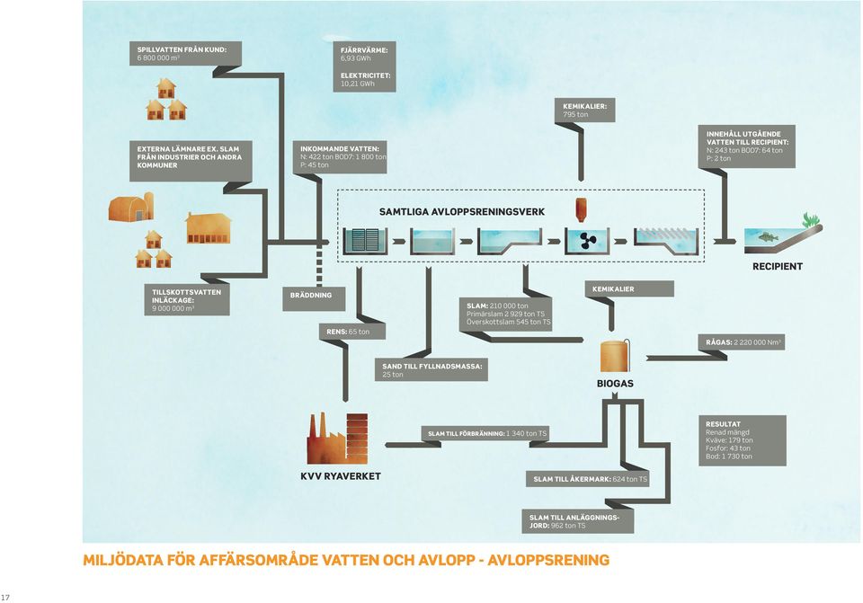 AVLOPPSRENINGSVERK RECIPIENT TILLSKOTTSVATTEN INLÄCKAGE: 9 000 000 m 3 BRÄDDNING RENS: 65 ton SLAM: 210 000 ton Primärslam 2 929 ton TS Överskottslam 545 ton TS KEMIKALIER RÅGAS: 2 220 000 Nm 3