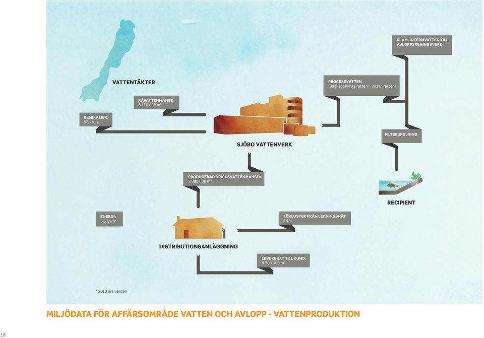 DRICKSVATTENMÄNGD: 7 800 000 m 3 RECIPIENT ENERGI: 5,5 GWh* FÖRLUSTER FRÅN LEDNINGSNÄT: 14 %