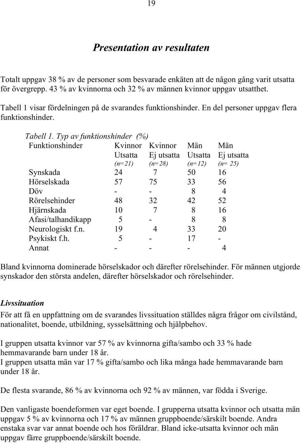 Typ av funktionshinder (%) Funktionshinder Kvinnor Utsatta (n=21) Kvinnor Ej utsatta (n=28) Män Utsatta (n=12) Synskada 24 7 50 16 Hörselskada 57 75 33 56 Döv - - 8 4 Rörelsehinder 48 32 42 52