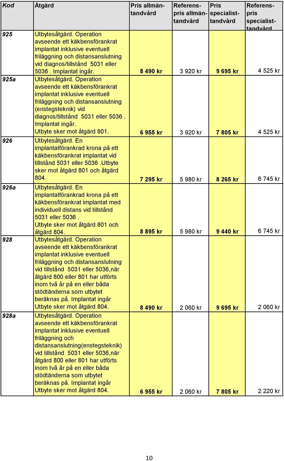 Kod Åtgärd 8 490 kr 3 920 kr 9 695 kr 4 525 kr avseende ett käkbensförankrat implantat inklusive eventuell friläggning och distansanslutning (enstegsteknik) vid diagnos/tillstånd 5031 eller 5036.