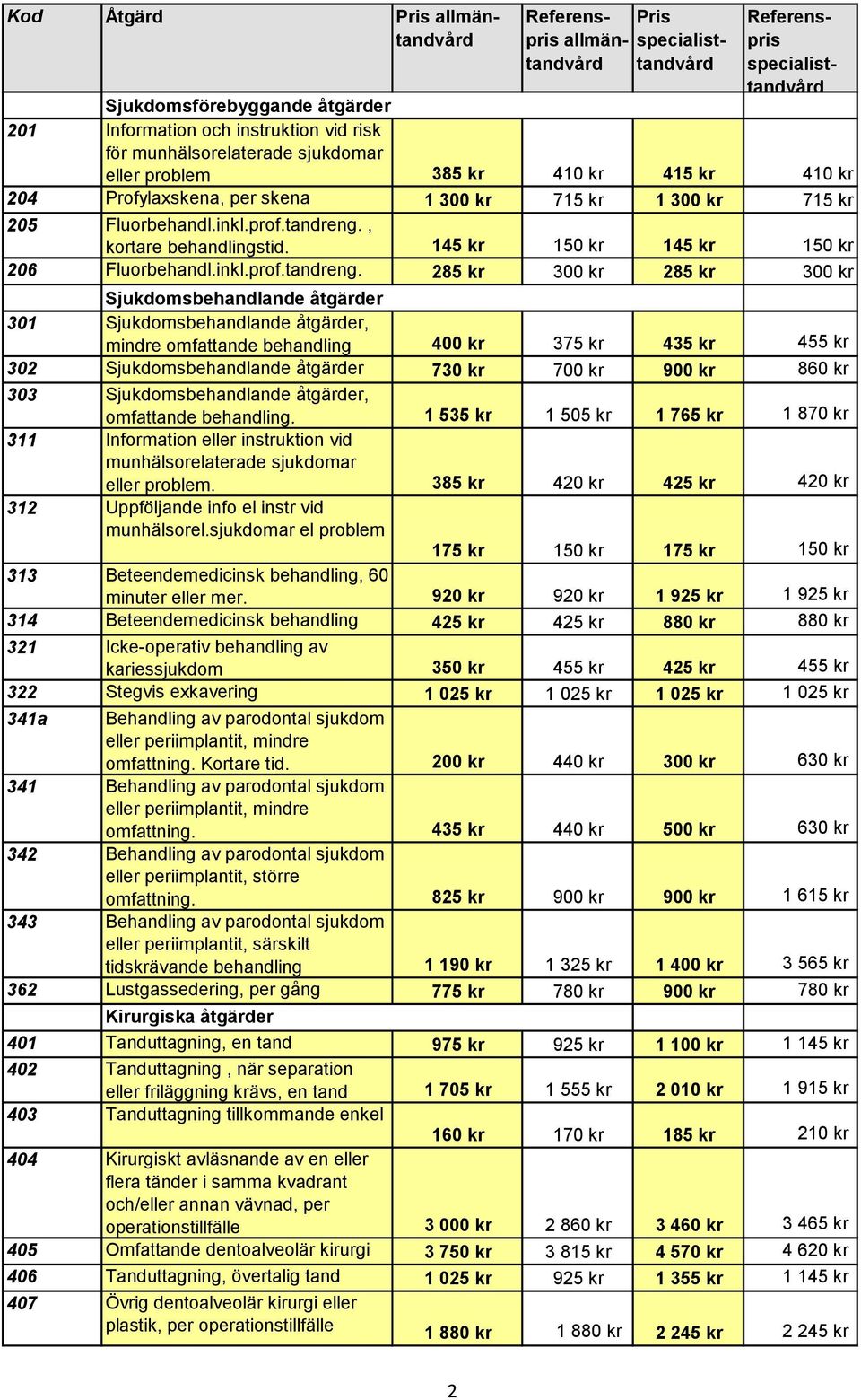 , kortare behandlingstid. 145 kr 150 kr 145 kr 150 kr 206 Fluorbehandl.inkl.prof.tandreng.