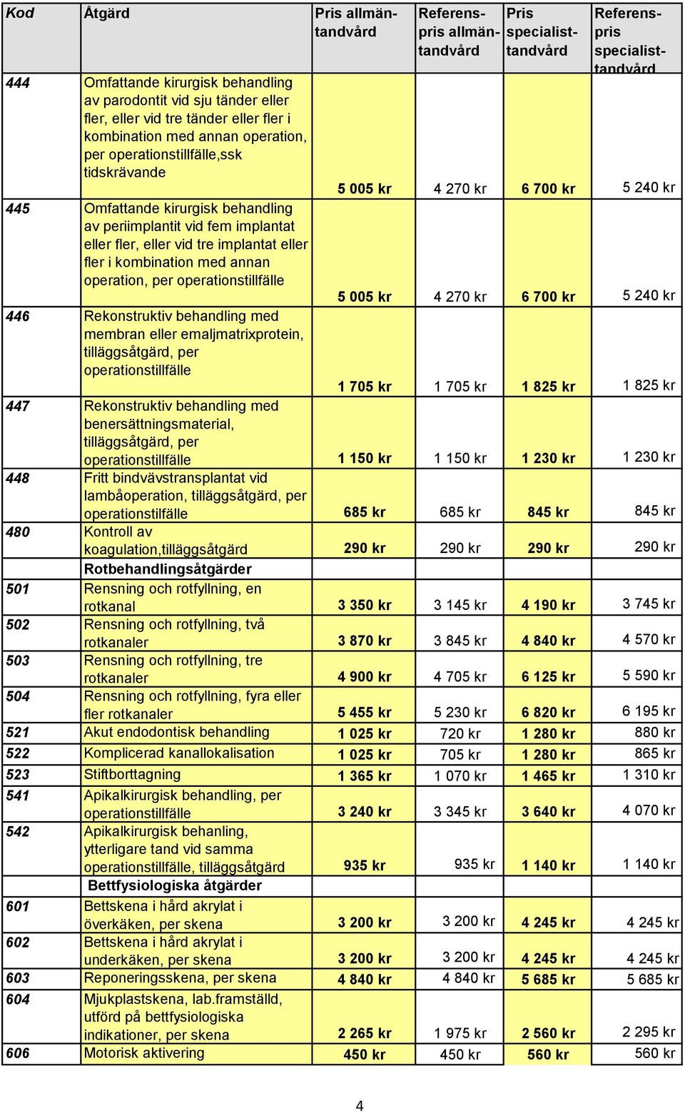 5 240 kr 5 005 kr 4 270 kr 6 700 kr 5 240 kr 446 Rekonstruktiv behandling med membran eller emaljmatrixprotein, tilläggsåtgärd, per operationstillfälle 1 705 kr 1 705 kr 1 825 kr 1 825 kr 447