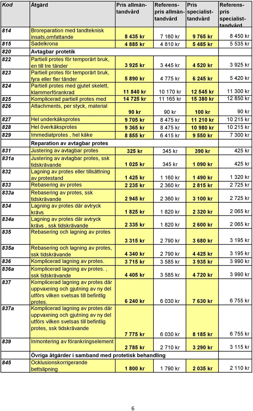 gjutet skelett, klammerförankrad 11 840 kr 10 170 kr 12 545 kr 11 300 kr 825 Komplicerad partiell protes med 14 725 kr 11 165 kr 15 380 kr 12 850 kr 826 stöd Attachments, av urtagskrona, per styck,