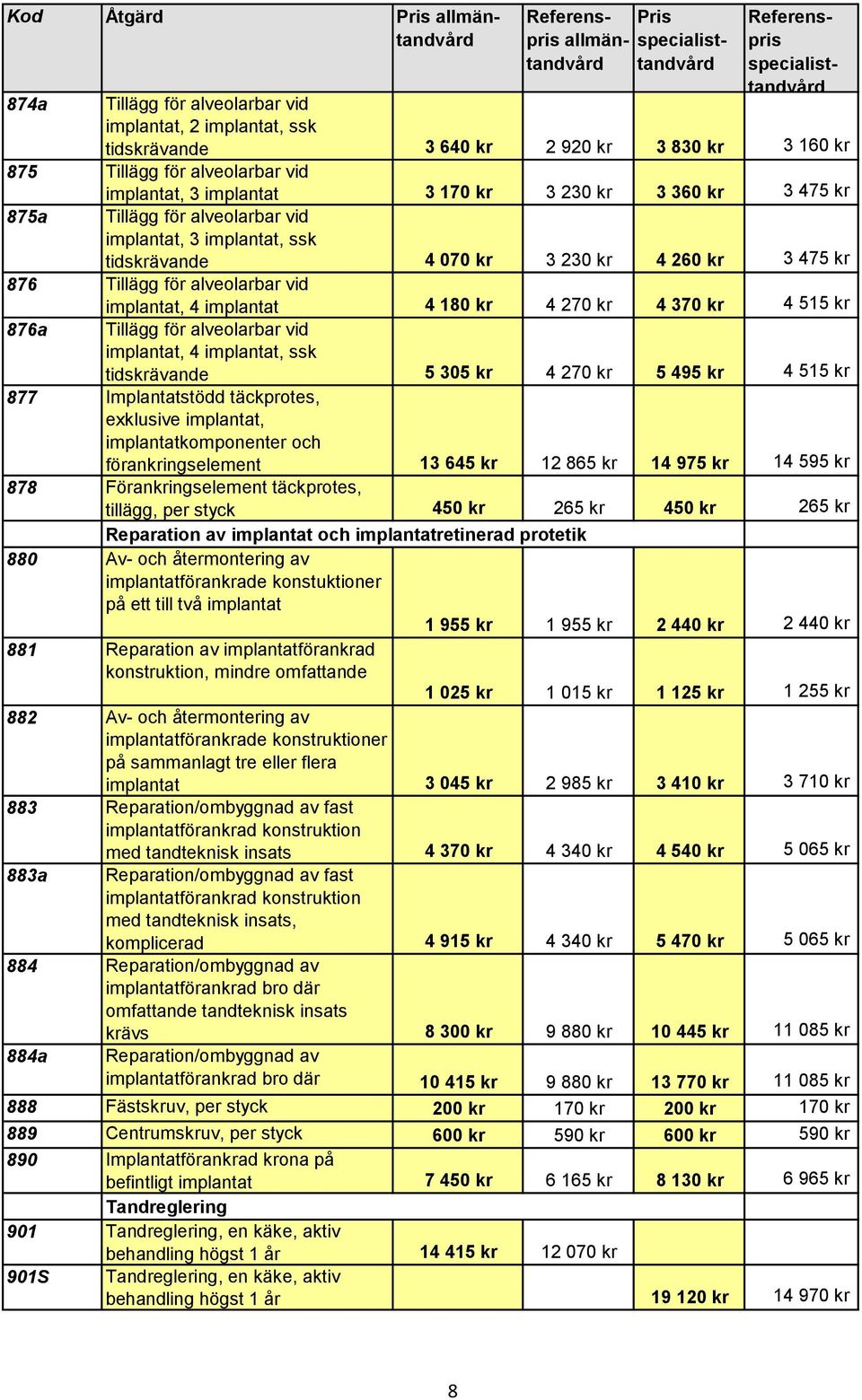 370 kr 4 515 kr 876a Tillägg för alveolarbar vid implantat, 4 implantat, ssk tidskrävande 5 305 kr 4 270 kr 5 495 kr 4 515 kr 877 Implantatstödd täckprotes, exklusive implantat, implantatkomponenter