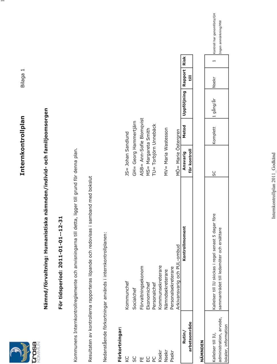 Resultaten av kontrollerna rapporteras löpande och redovisas i samband med bokslut Nedanstående förkortningar används i internkontrollplanen: Förkortningar: KC Kommunchef JS= Johan Sandlund SC