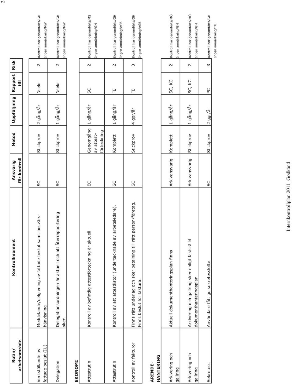 genomförts/gh sker. Ingen anmärkning/mw EKONOMI Attestrutin Kontroll av befintlig attestförteckning är aktuell.