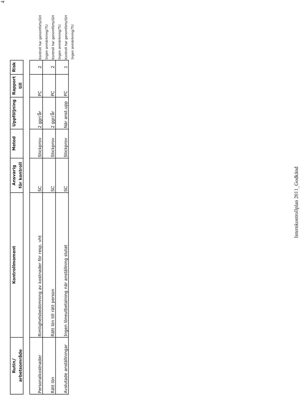 vht SC Stickprov 2 ggr/år PC 2 Kontroll har genomförts/gh Ingen anmärkning/tu Rätt lön Rätt lön till rätt person SC Stickprov 2
