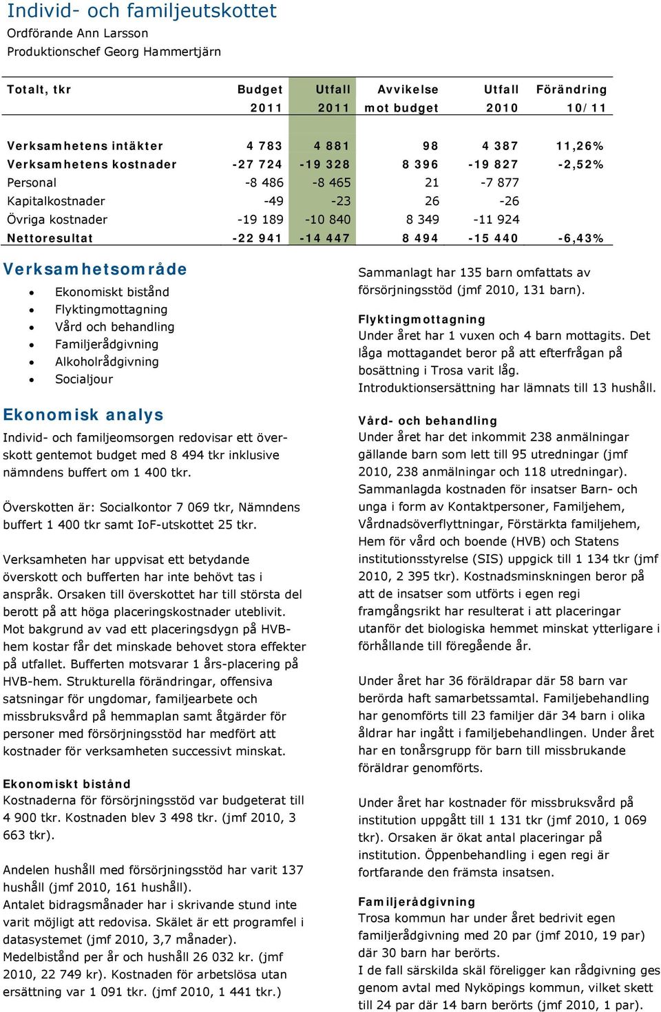 Nettoresultat -22 941-14 447 8 494-15 440-6,43% Verksamhetsområde Ekonomiskt bistånd Flyktingmottagning Vård och behandling Familjerådgivning Alkoholrådgivning Socialjour Ekonomisk analys Individ-