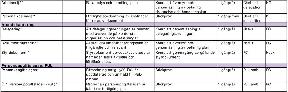 verksamhet Att delegeringsordningen är relevant med avseende på kontorets organisation och befattningar Aktuell dokumenthanteringsplan är tillgänglig och relevant Styrdokument beredda/beslutade av