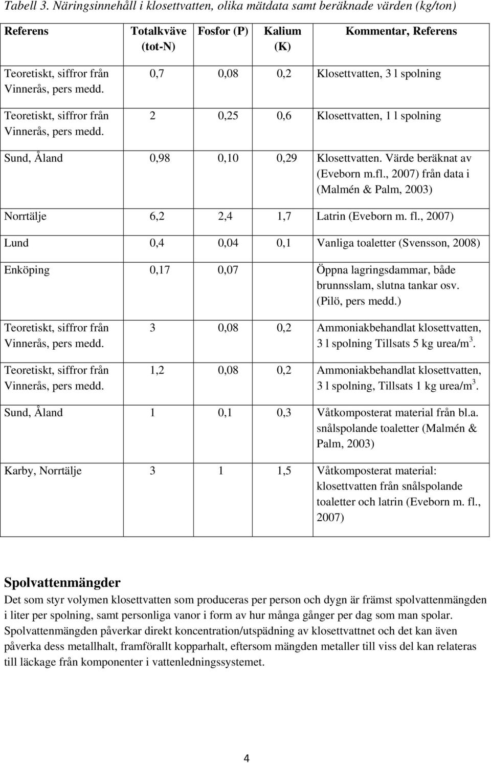 Teoretiskt, siffror från Vinnerås, pers medd. 0,7 0,08 0,2 Klosettvatten, 3 l spolning 2 0,25 0,6 Klosettvatten, 1 l spolning Sund, Åland 0,98 0,10 0,29 Klosettvatten. Värde beräknat av (Eveborn m.fl.