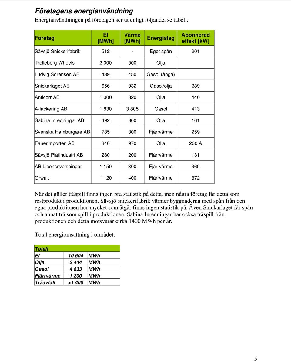 932 Gasol/olja 289 Anticorr AB 1 000 320 Olja 440 A-lackering AB 1 830 3 805 Gasol 413 Sabina Inredningar AB 492 300 Olja 161 Svenska Hamburgare AB 785 300 Fjärrvärme 259 Fanerimporten AB 340 970