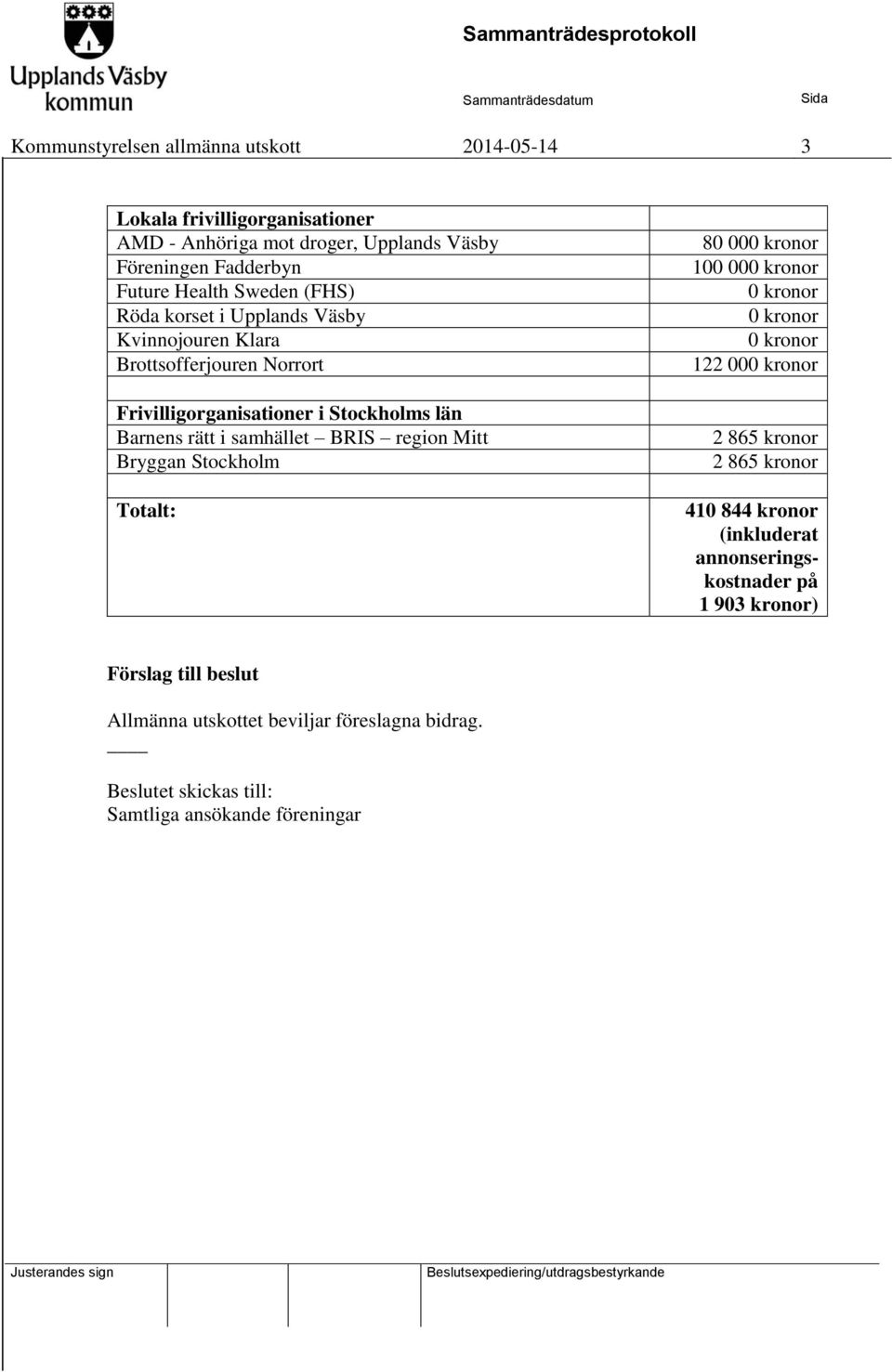 samhället BRIS region Mitt Bryggan Stockholm Totalt: 80 000 kronor 100 000 kronor 0 kronor 0 kronor 0 kronor 122 000 kronor 2 865 kronor 2 865 kronor