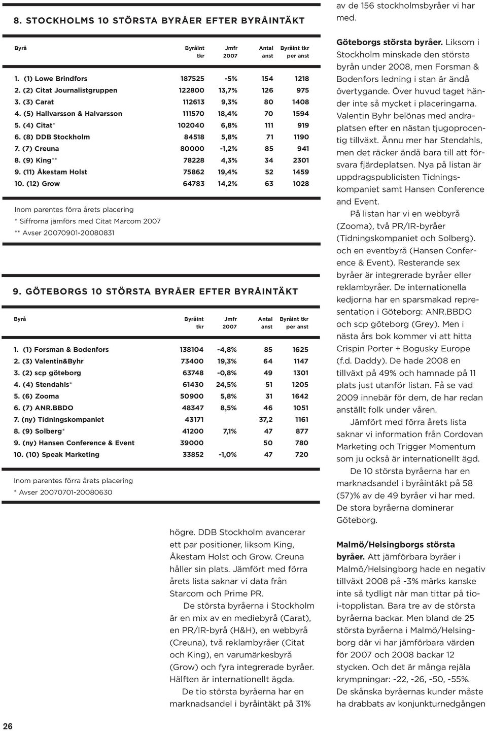 (11) Åkestam Holst 75862 19,4% 52 1459 10. (12) Grow 64783 14,2% 63 1028 Inom parentes förra årets placering * Siffrorna jämförs med Citat Marcom 2007 ** Avser 20070901-20080831 9.