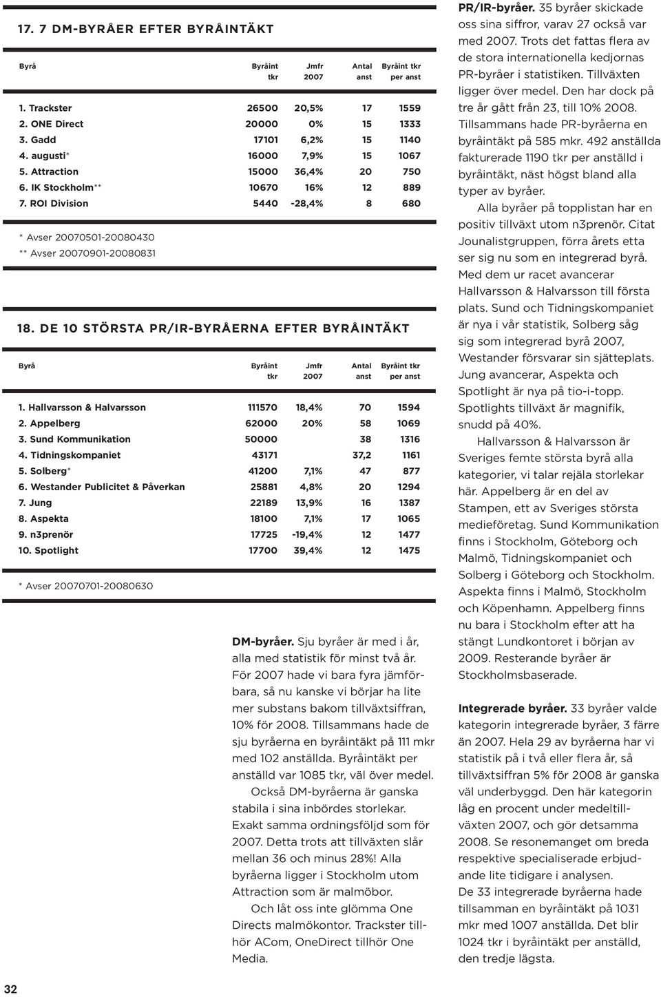 Hallvarsson & Halvarsson 111570 18,4% 70 1594 2. Appelberg 62000 20% 58 1069 3. Sund Kommunikation 50000 38 1316 4. Tidningskompaniet 43171 37,2 1161 5. Solberg* 41200 7,1% 47 877 6.