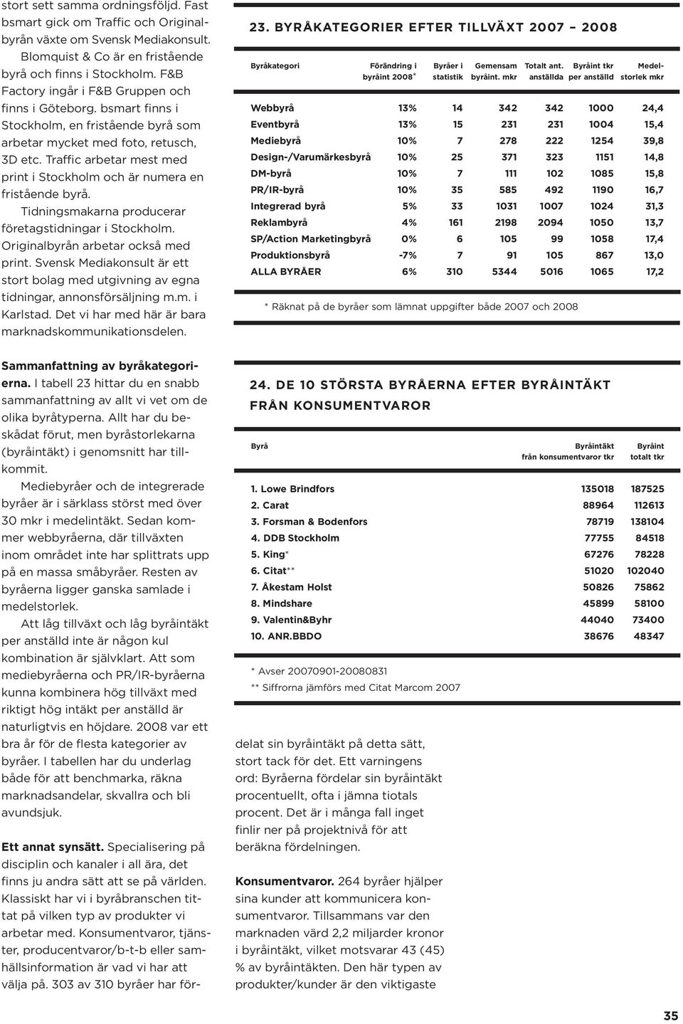 Traffic arbetar mest med print i Stockholm och är numera en fristående byrå. Tidningsmakarna producerar företagstidningar i Stockholm. Originalbyrån arbetar också med print.