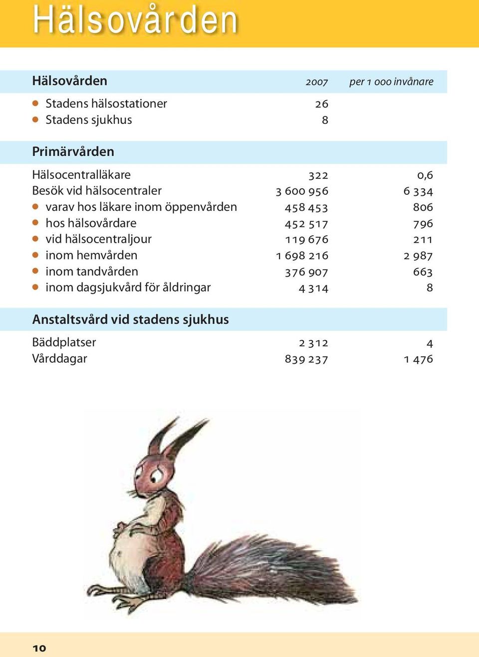 hos hälsovårdare 452 517 796 vid hälsocentraljour 119 676 211 inom hemvården 1 698 216 2 987 inom tandvården 376