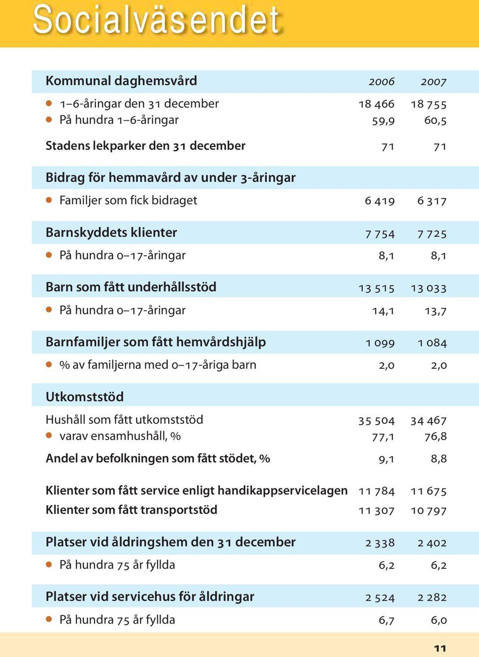 fått hemvårdshjälp 1 099 1 084 % av familjerna med 0 17-åriga barn 2,0 2,0 Utkomststöd Hushåll som fått utkomststöd 35 504 34 467 varav ensamhushåll, % 77,1 76,8 Andel av befolkningen som fått