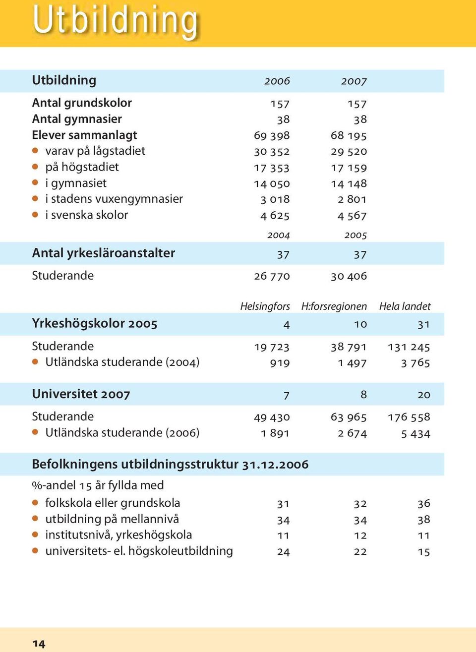 Studerande 19 723 38 791 131 245 Utländska studerande (2004) 919 1 497 3 765 Universitet 2007 7 8 20 Studerande 49 430 63 965 176 558 Utländska studerande (2006) 1 891 2 674 5 434 Befolkningens