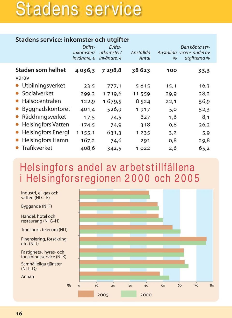 401,4 526,9 1 917 5,0 52,3 Räddningsverket 17,5 74,5 627 1,6 8,1 Helsingfors Vatten 174,5 74,9 318 0,8 26,2 Helsingfors Energi 1 155,1 631,3 1 235 3,2 5,9 Helsingfors Hamn 167,2 74,6 291 0,8 29,8