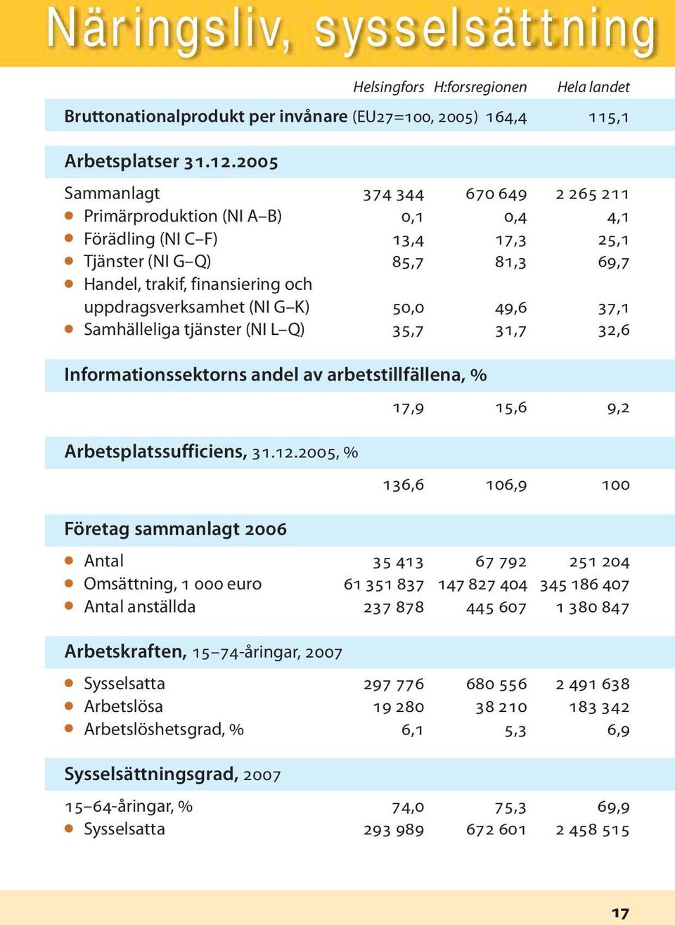 (NI G K) 50,0 49,6 37,1 Samhälleliga tjänster (NI L Q) 35,7 31,7 32,6 Informationssektorns andel av arbetstillfällena, % 17,9 15,6 9,2 Arbetsplatssufficiens, 31.12.