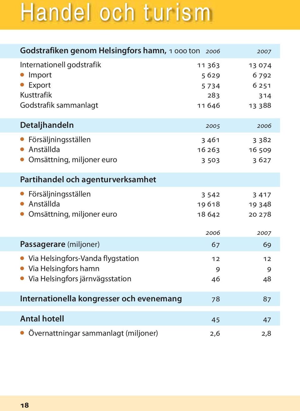 agenturverksamhet Försäljningsställen 3 542 3 417 Anställda 19 618 19 348 Omsättning, miljoner euro 18 642 20 278 2006 2007 Passagerare (miljoner) 67 69 Via Helsingfors-Vanda