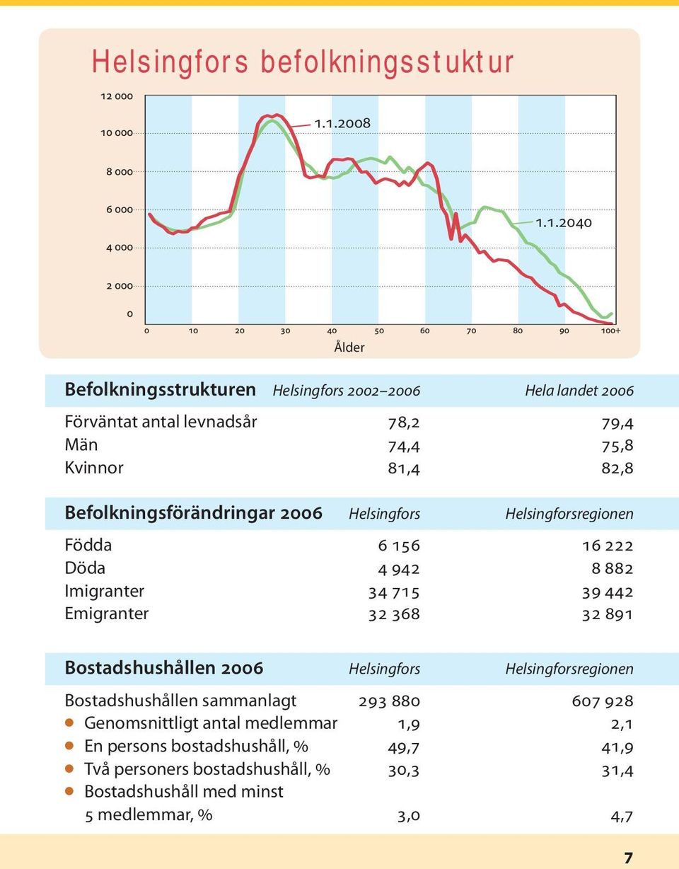 82,8 Befolkningsförändringar 2006 Helsingfors Helsingforsregionen Födda 6 156 16 222 Döda 4 942 8 882 Imigranter 34 715 39 442 Emigranter 32 368 32