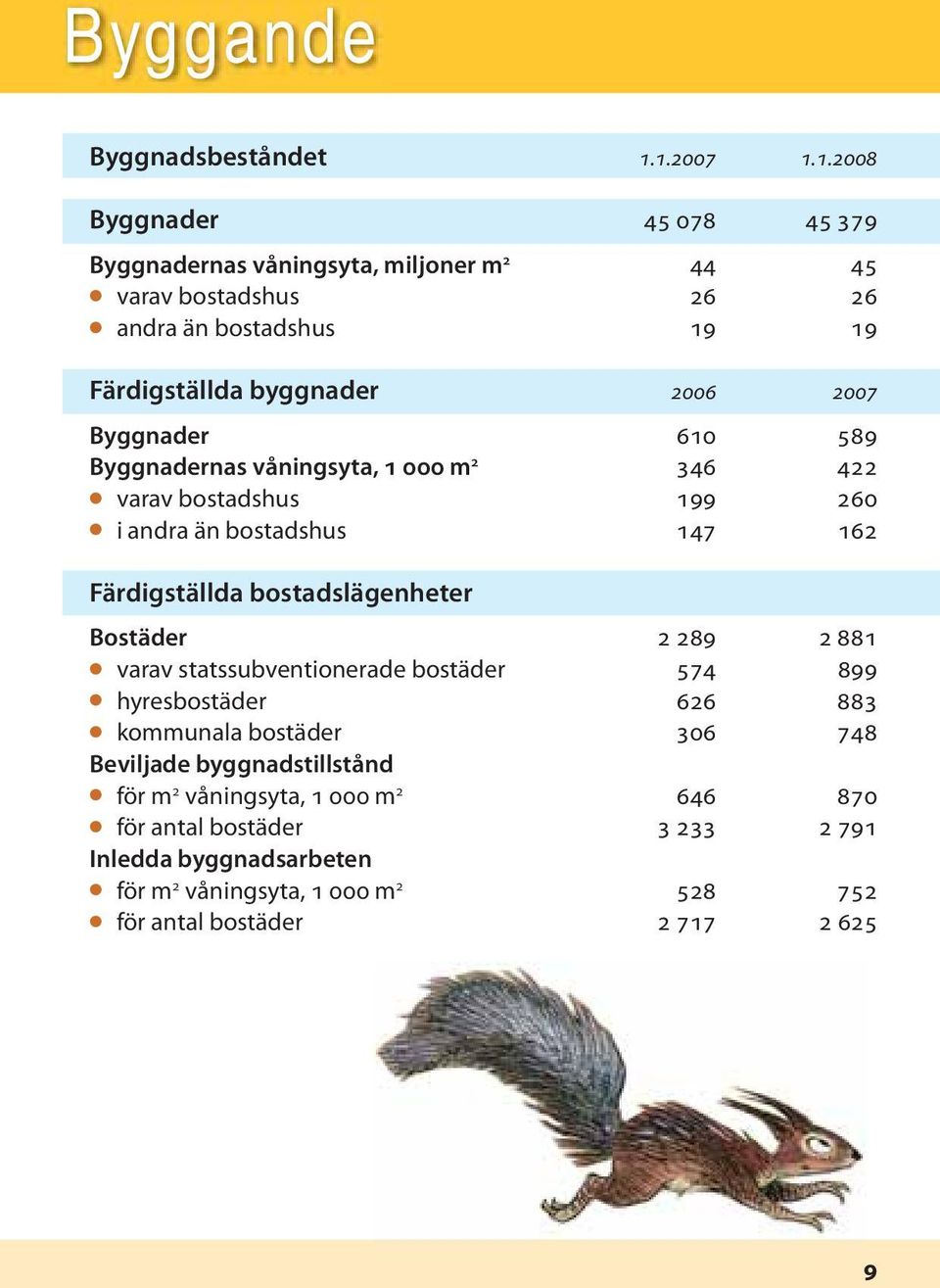 2007 Byggnader 610 589 Byggnadernas våningsyta, 1 000 m 2 346 422 varav bostadshus 199 260 i andra än bostadshus 147 162 Färdigställda bostadslägenheter Bostäder