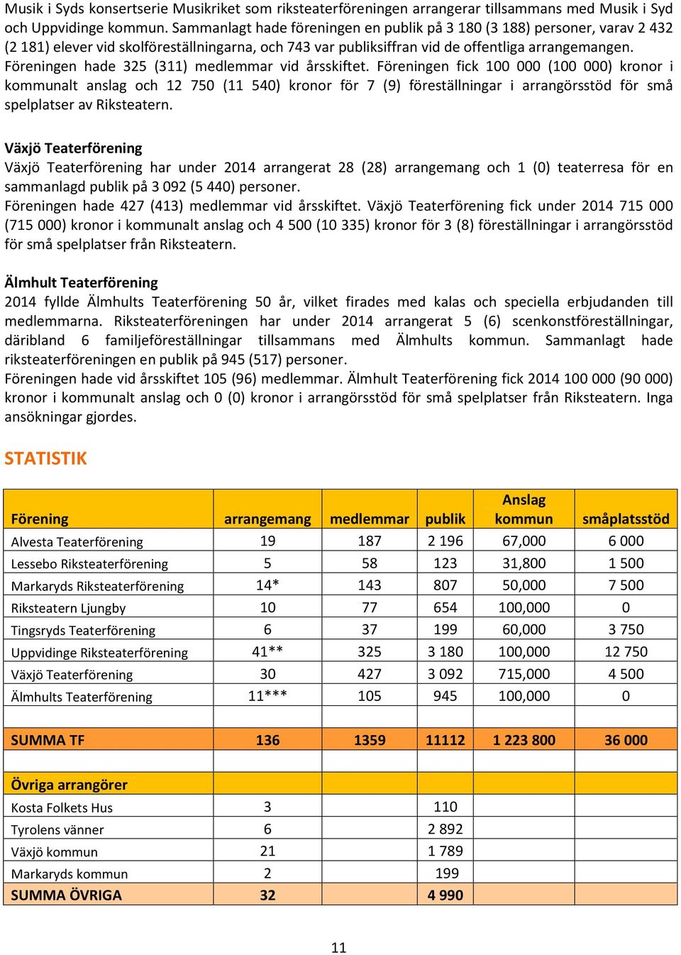 Föreningen hade 325 (311) medlemmar vid årsskiftet.