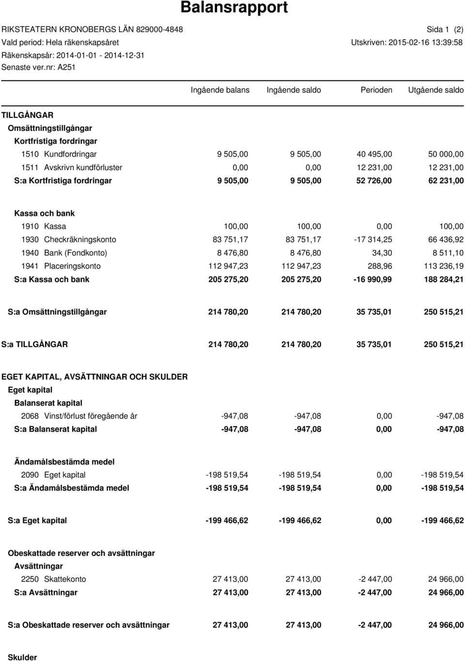 505,00 40 495,00 50 000,00 1511 Avskrivn kundförluster 0,00 0,00 12 231,00 12 231,00 S:a Kortfristiga fordringar 9 505,00 9 505,00 52 726,00 62 231,00 Kassa och bank 1910 Kassa 100,00 100,00 0,00