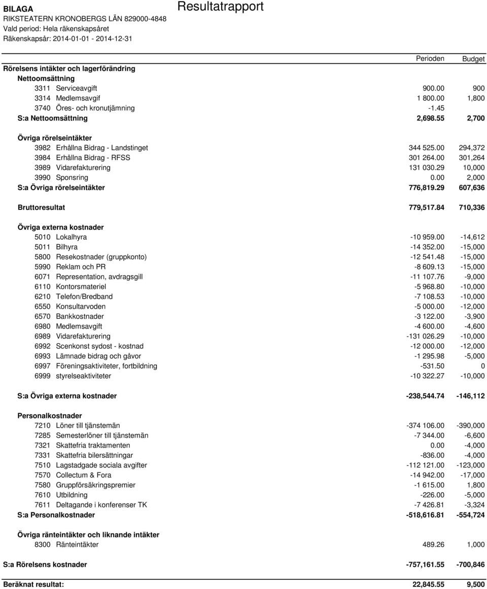 55 2,700 Övriga rörelseintäkter 3982 Erhållna Bidrag - Landstinget 344 525.00 294,372 3984 Erhållna Bidrag - RFSS 301 264.00 301,264 3989 Vidarefakturering 131 030.