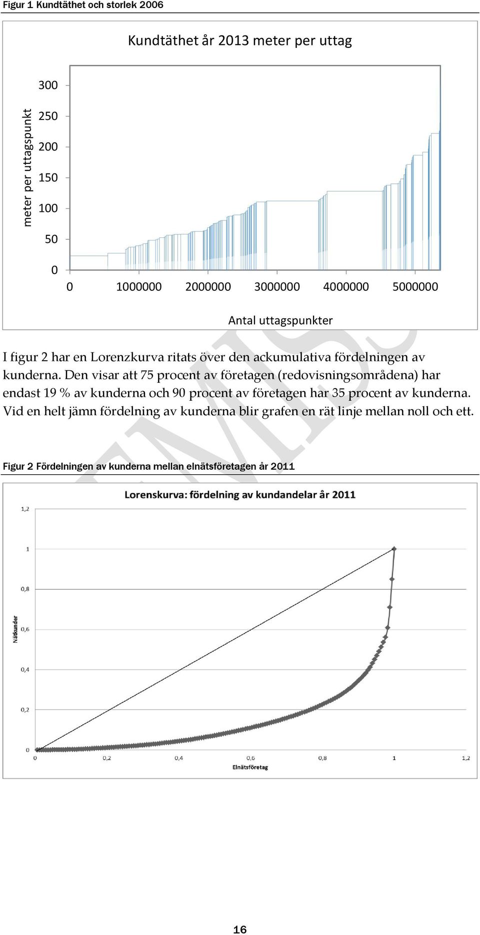 Den visar att 75 procent av företagen (redovisningsområdena) har endast 19 % av kunderna och 90 procent av företagen har 35 procent av