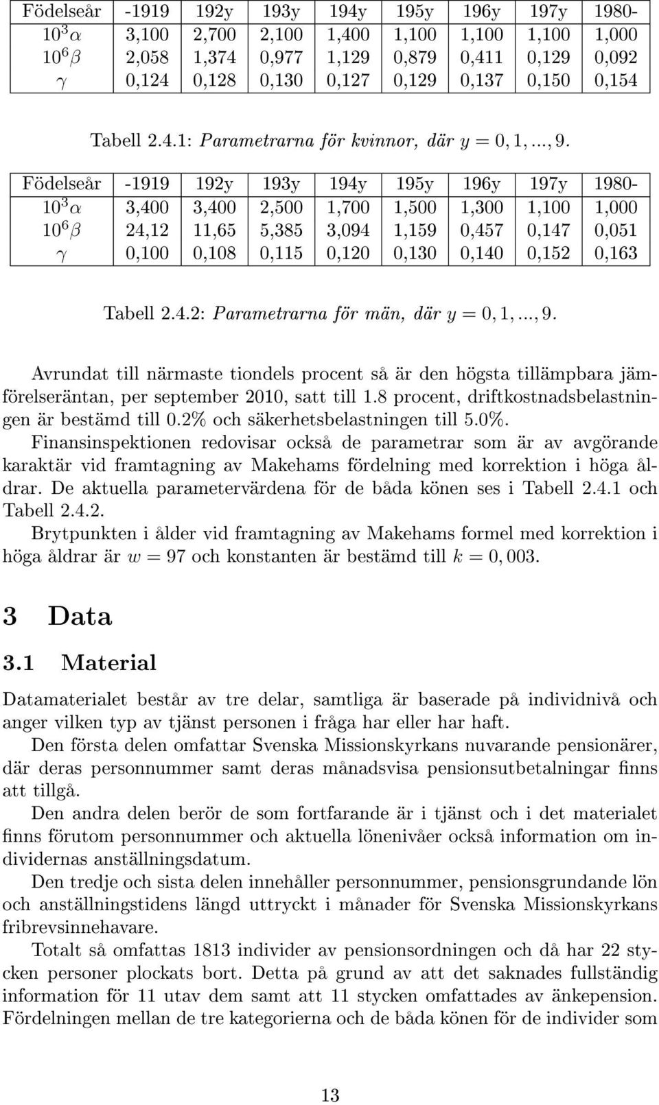 Födelseår -1919 192y 193y 194y 195y 196y 197y 1980-10 3 α 3,400 3,400 2,500 1,700 1,500 1,300 1,100 1,000 10 6 β 24,12 11,65 5,385 3,094 1,159 0,457 0,147 0,051 γ 0,100 0,108 0,115 0,120 0,130 0,140