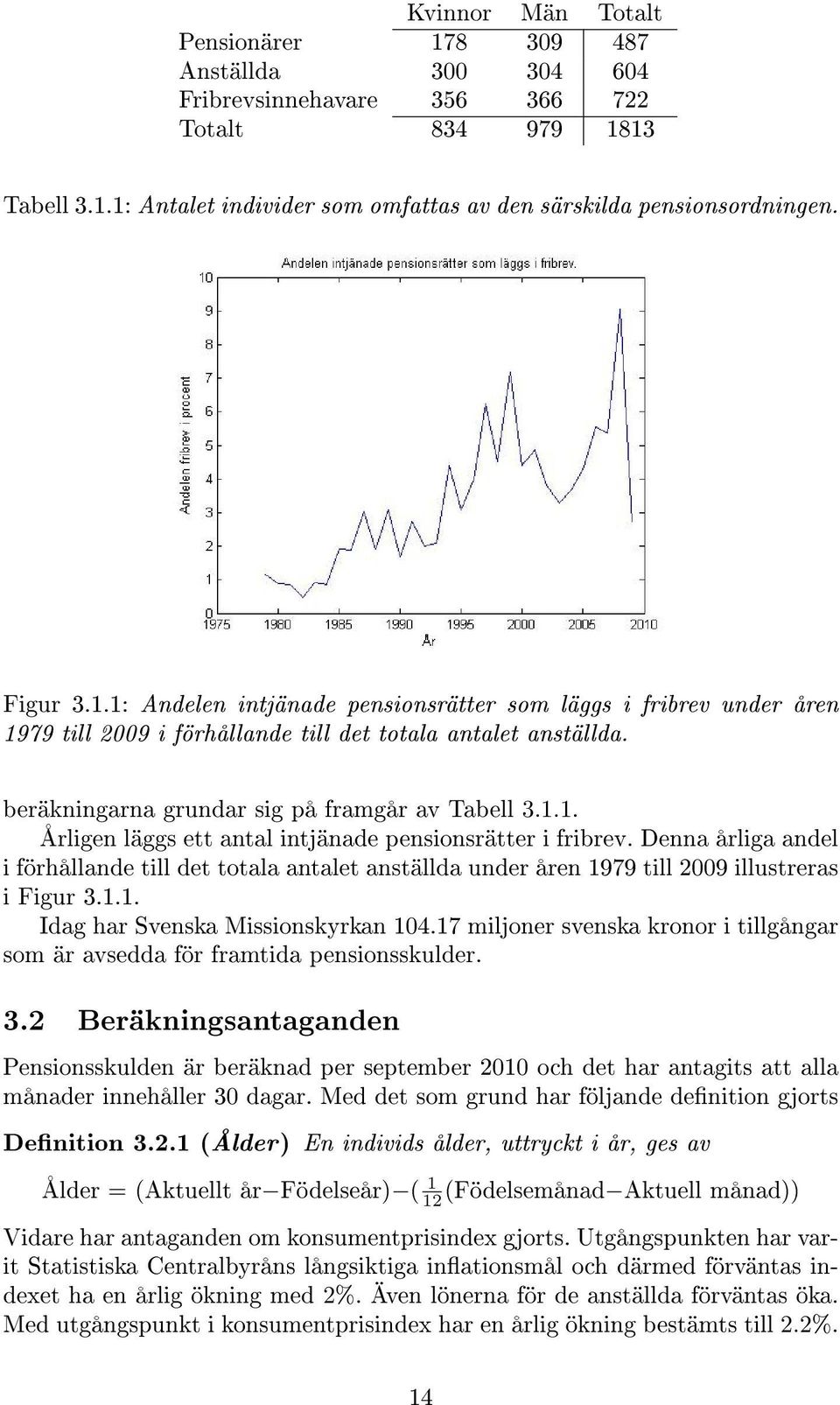 Denna årliga andel i förhållande till det totala antalet anställda under åren 1979 till 2009 illustreras i Figur 3.1.1. Idag har Svenska Missionskyrkan 104.