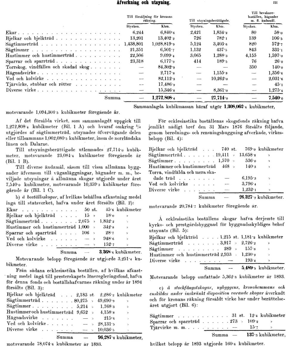 Till utsyningsberättigade utlemnades 27,714-0 kubikmeter, motsvarande 20,084'4 kubikmeter föregående år (Bil. 1 B).