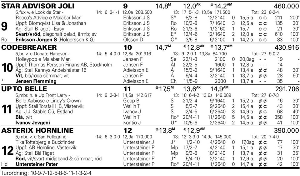 B-laget - Easy Eriksson J S Ro 21/3-6 1/ 2160 1 15,7 c c 21 30 Svart/vröd, diagonalt delad, ärmb; sv Eriksson J S E* 12/4-6 12/ 1640 2 12,0 a c c 610 100 Ro Eriksson Jörgen S (Holgersson K G) Olsson