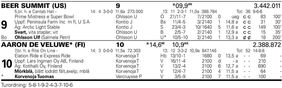 Stable Kontio J S 23/4-3 10/ 1640 5 11,6 a c c 149 100 Svart, vita staplar; vit Ohlsson U B 2/5-7 2/ 2140 1 12,9 a c c 15 35 Bo Ohlsson Ulf (Salmela Petri) Ohlsson U U* 10/5-10 2/ 2140 1 13,3 a x x