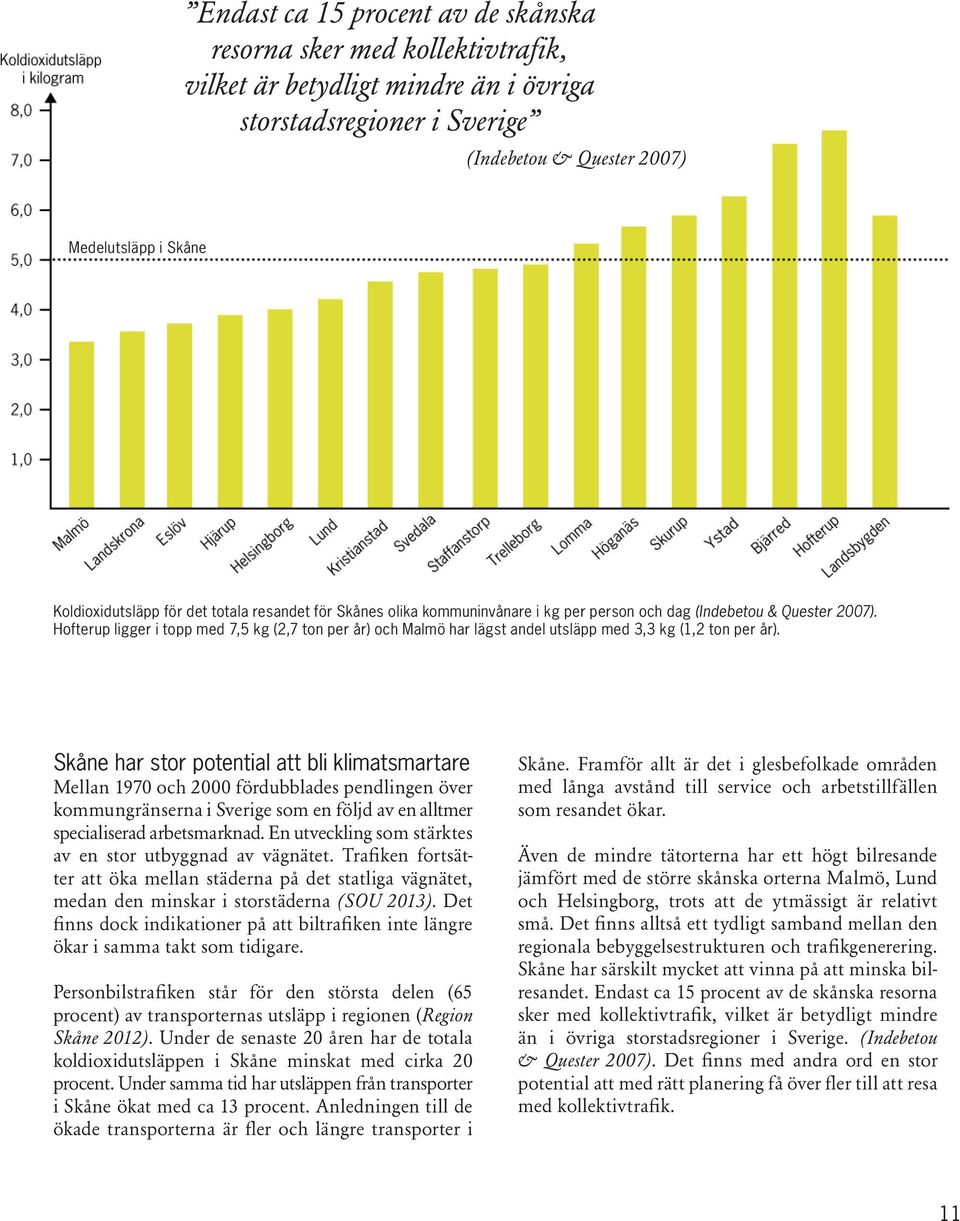 Hofterup ligger i topp med 7,5 kg (2,7 ton per år) och Malmö har lägst andel utsläpp med 3,3 kg (1,2 ton per år).