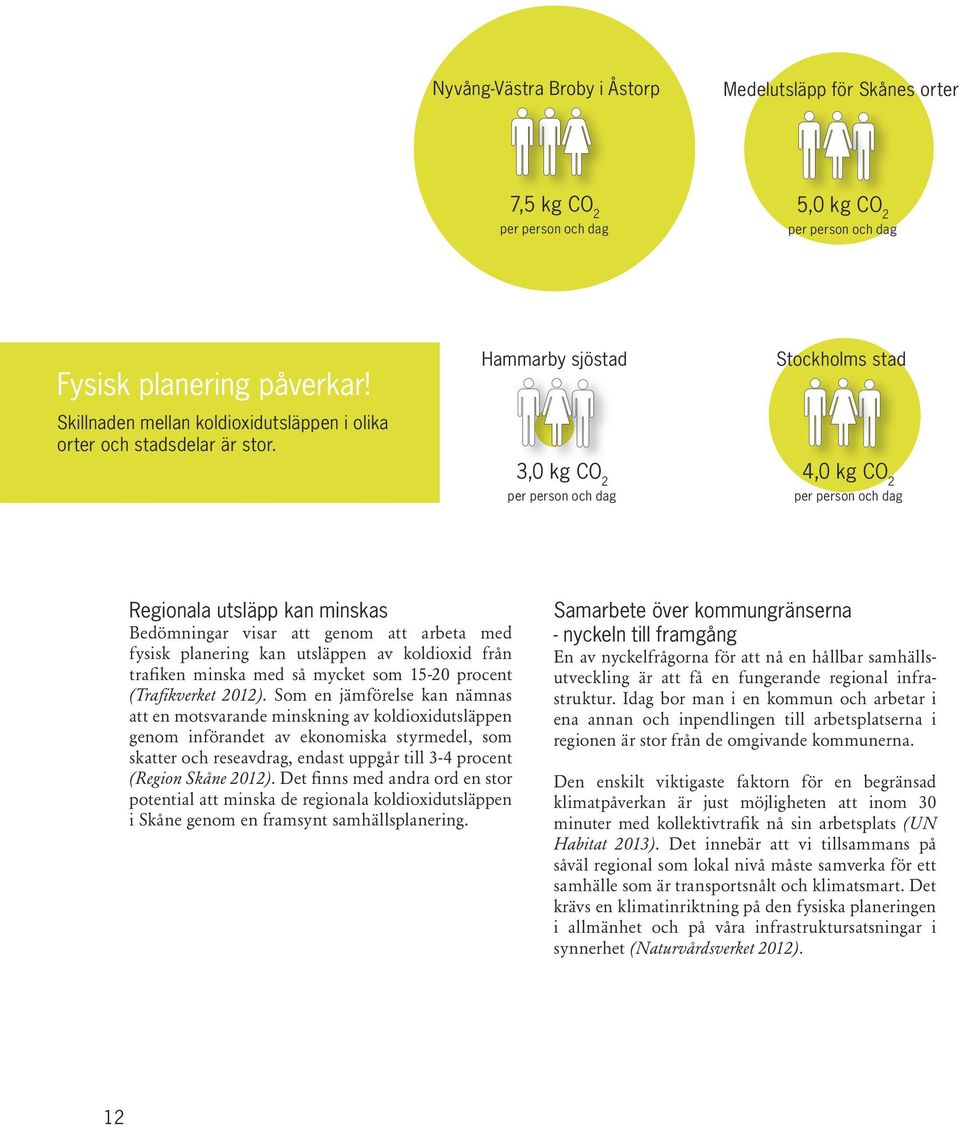 Hammarby sjöstad 3,0 kg CO 2 per person och dag Stockholms stad 4,0 kg CO 2 per person och dag Regionala utsläpp kan minskas Bedömningar visar att genom att arbeta med fysisk planering kan utsläppen