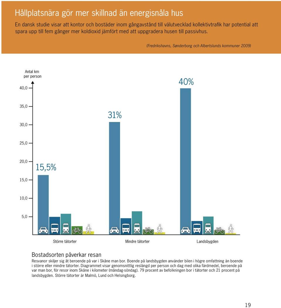 (Fredrikshavns, Sønderborg och Albertslunds kommuner 2009) 40% 31% 15,5% Bostadsorten påverkar resan Resvanor skiljer sig åt beroende på var i Skåne man bor.