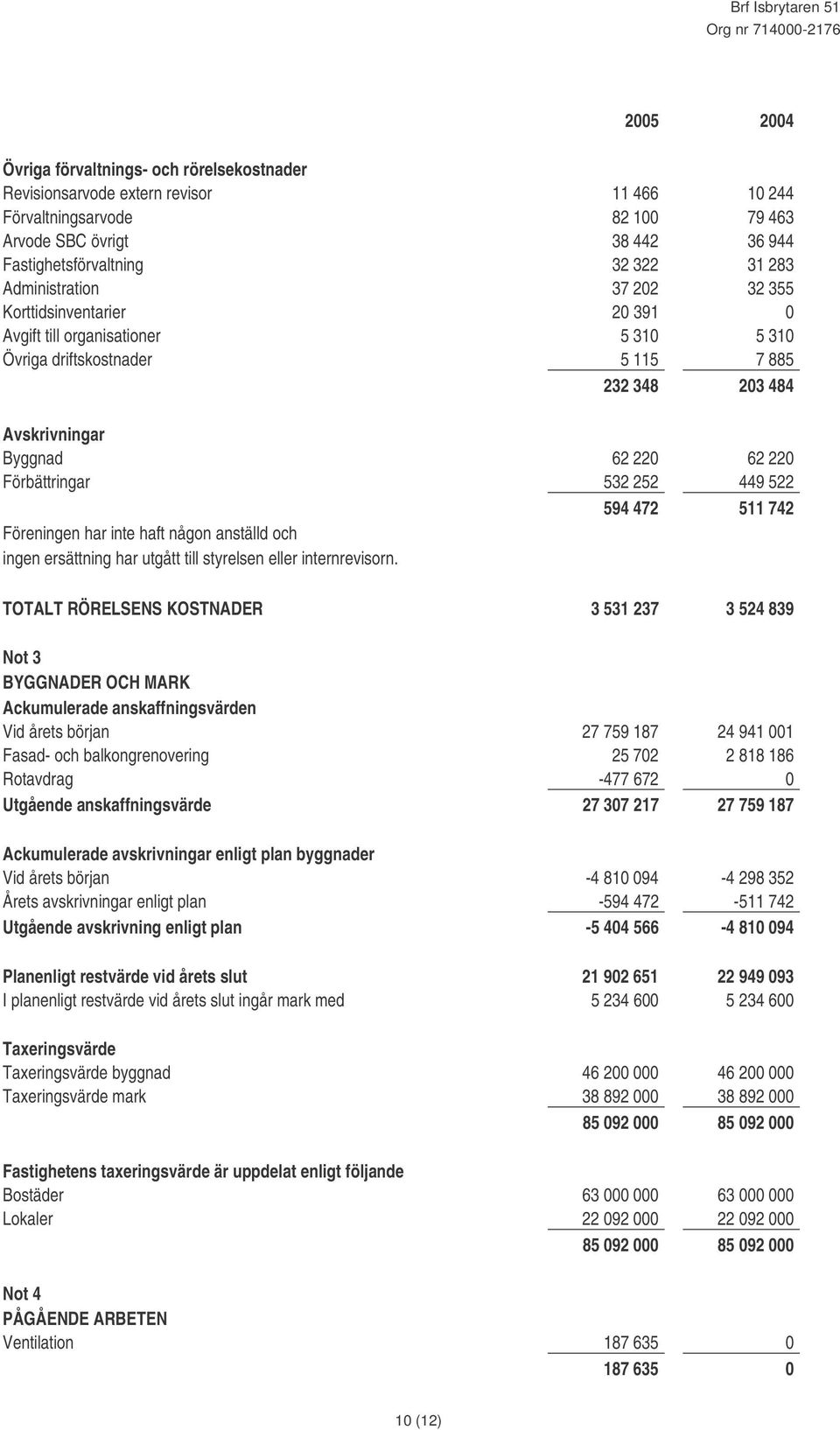 532 252 449 522 594 472 511 742 Föreningen har inte haft någon anställd och ingen ersättning har utgått till styrelsen eller internrevisorn.