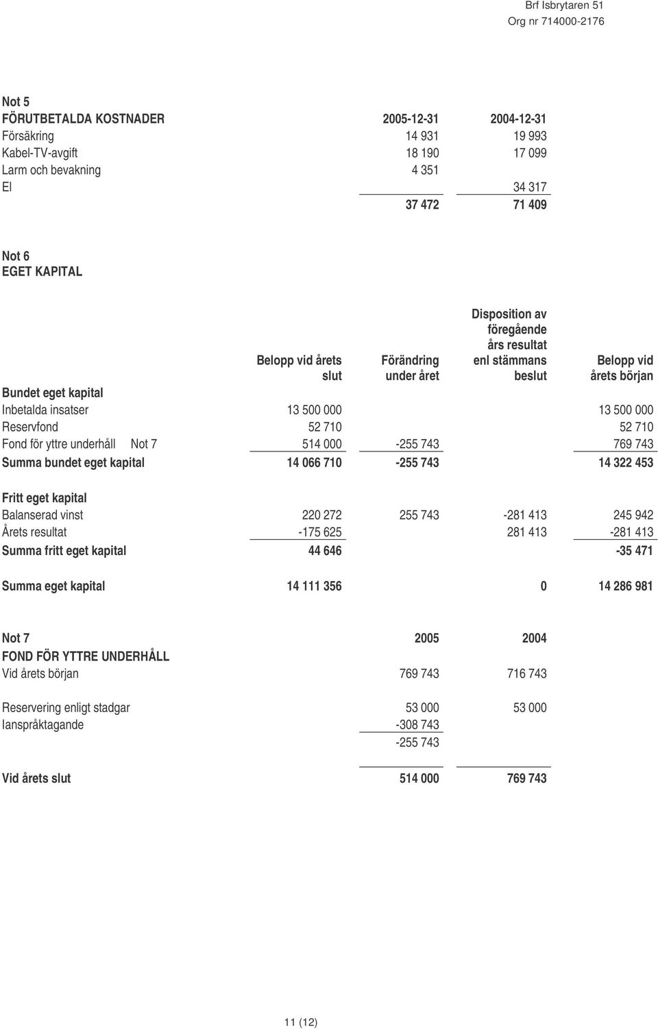 yttre underhåll Not 7 514 000-255 743 769 743 Summa bundet eget kapital 14 066 710-255 743 14 322 453 Fritt eget kapital Balanserad vinst 220 272 255 743-281 413 245 942 Årets resultat -175 625 281