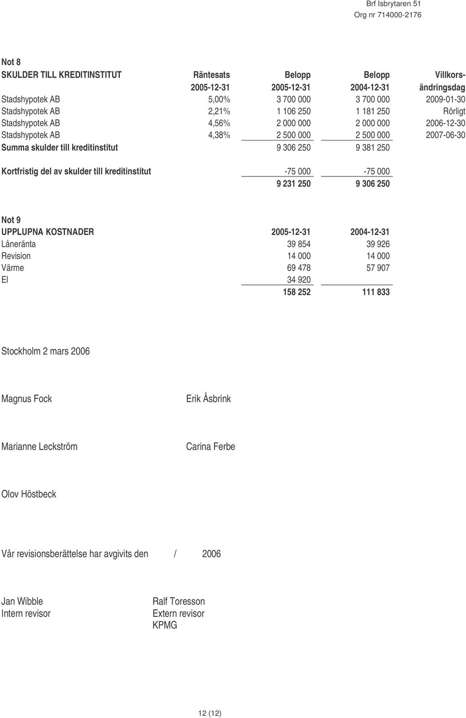 skulder till kreditinstitut -75 000-75 000 9 231 250 9 306 250 Not 9 UPPLUPNA KOSTNADER 2005-12-31 2004-12-31 Låneränta 39 854 39 926 Revision 14 000 14 000 Värme 69 478 57 907 El 34 920 158 252 111