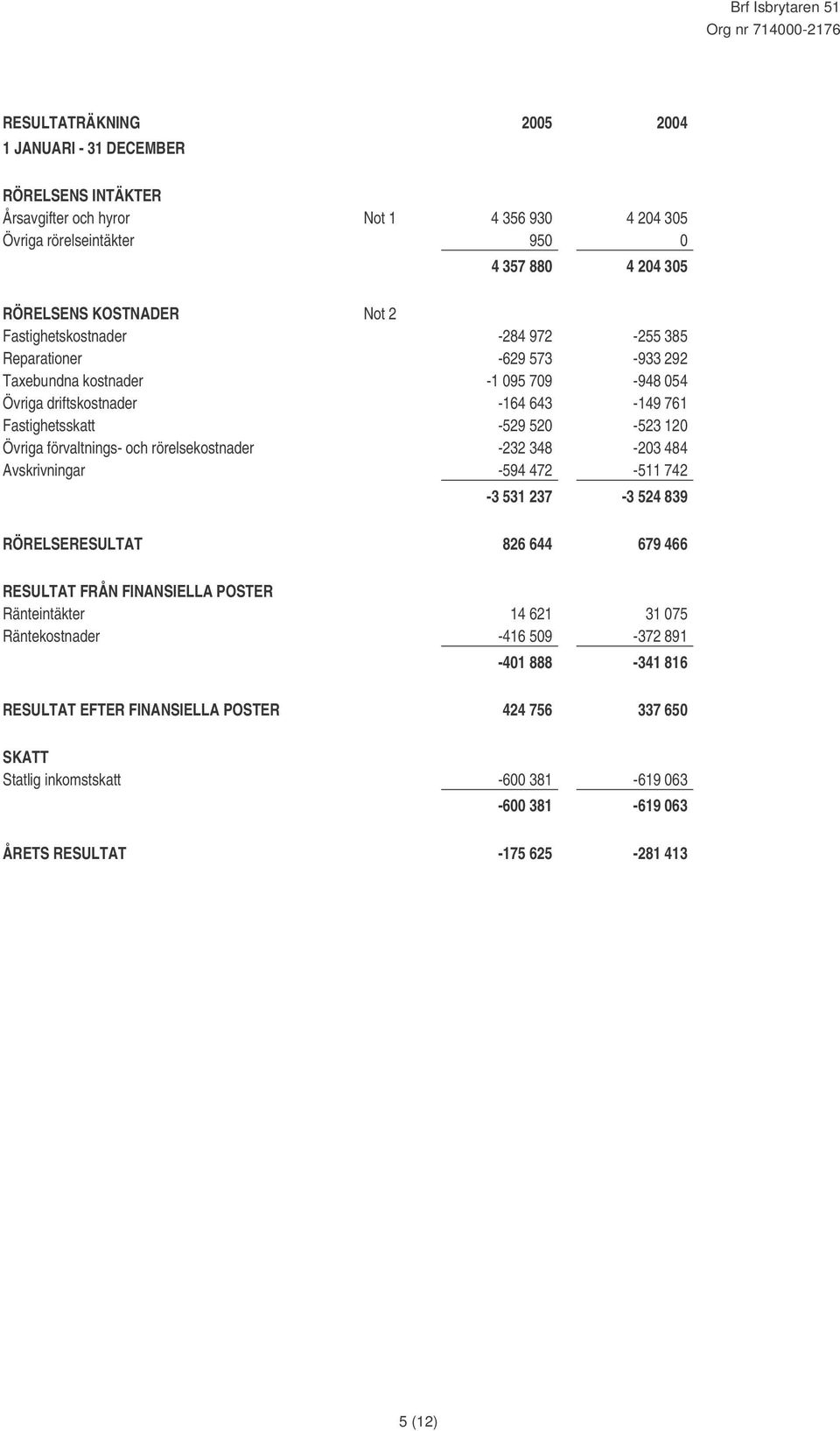 förvaltnings- och rörelsekostnader -232 348-203 484 Avskrivningar -594 472-511 742-3 531 237-3 524 839 RÖRELSERESULTAT 826 644 679 466 RESULTAT FRÅN FINANSIELLA POSTER Ränteintäkter 14 621 31